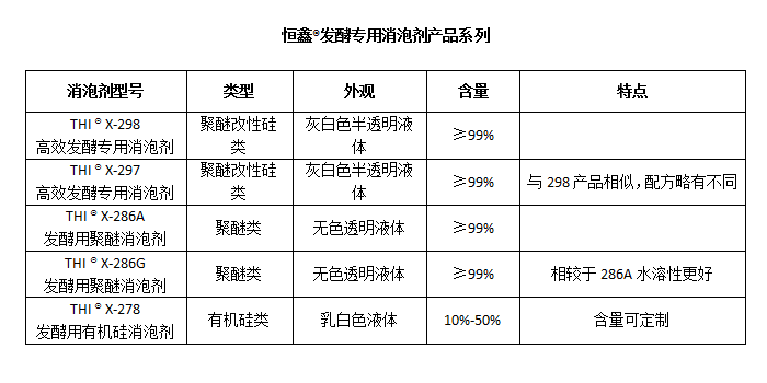 恒鑫?發(fā)酵專用消泡劑產(chǎn)品系列